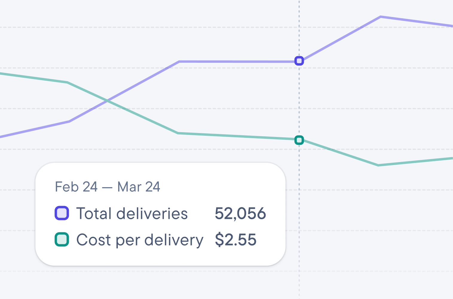 Chart of total deliveries and cost per delivery from February 24 to March 24