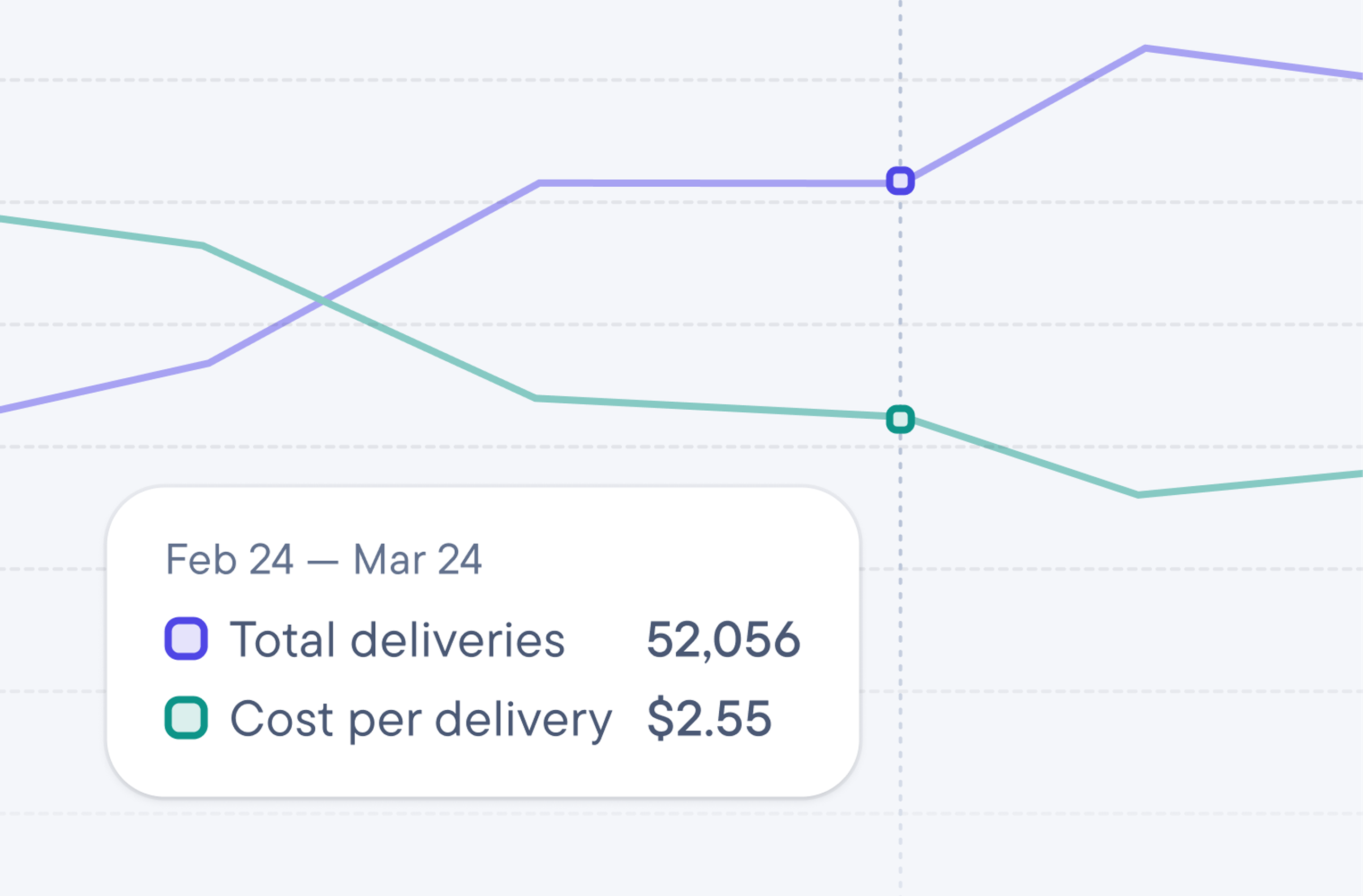 Chart of total deliveries and cost per delivery from February 24 to March 24