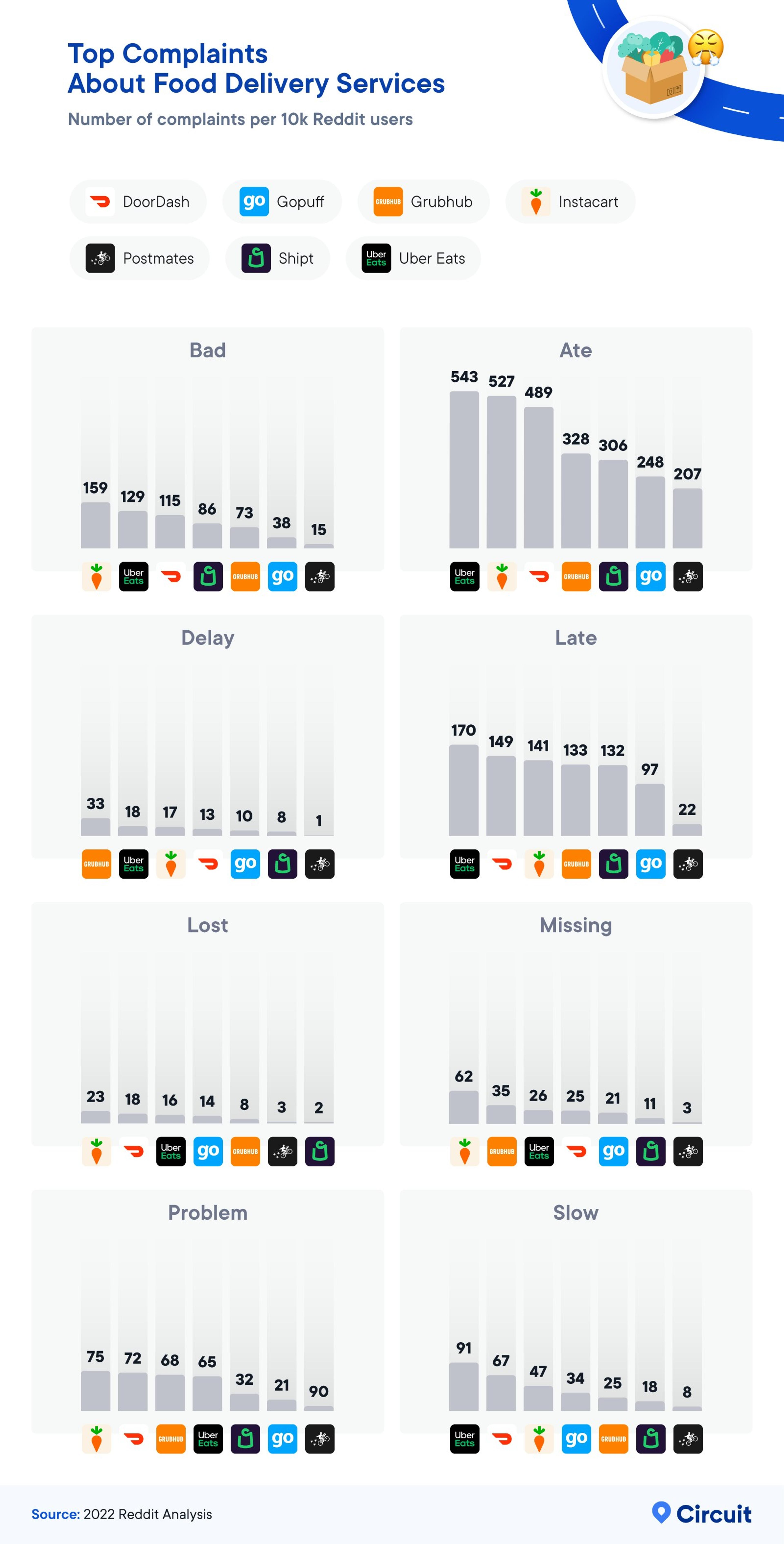 Top complaints about food delivery services infographic