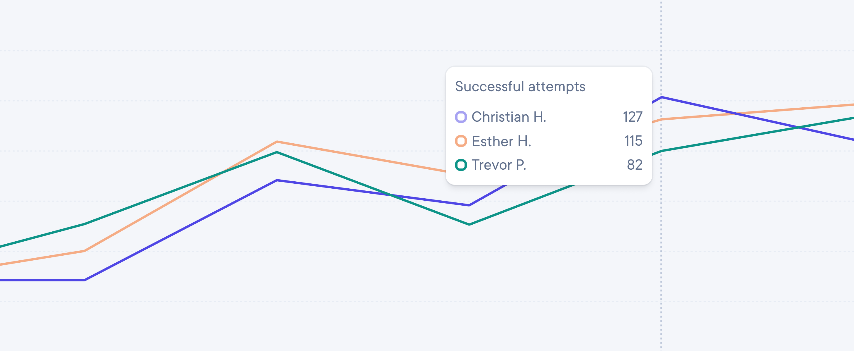 Line chart comparing successful delivery attempts over time by three drivers—Christian H., Esther H., and Trevor P.—with performance trends visualized in colored lines.