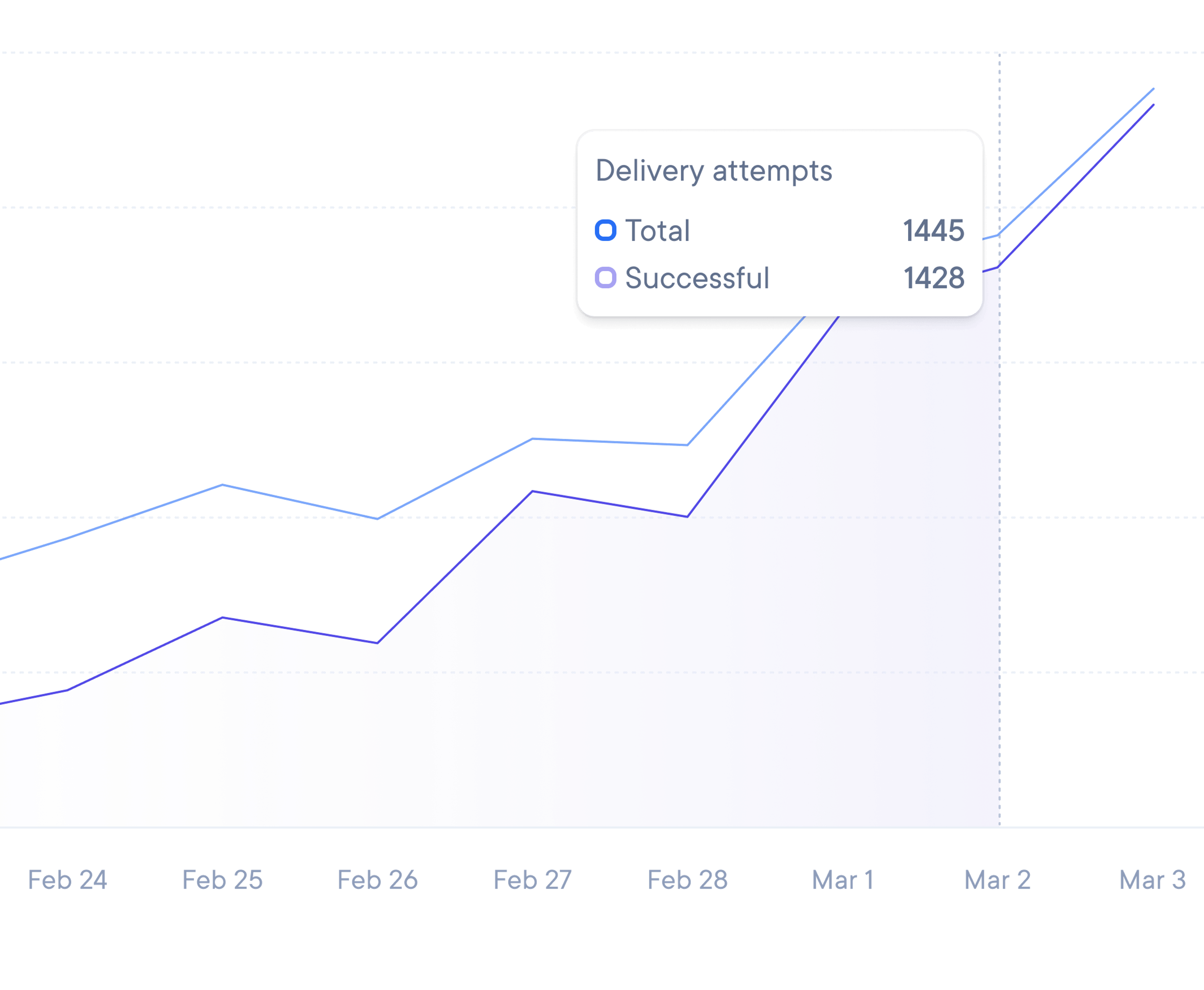 Line graph tracking delivery attempts over time, showing 1,445 total attempts and 1,428 successful ones on a given day, with clear upward trends.