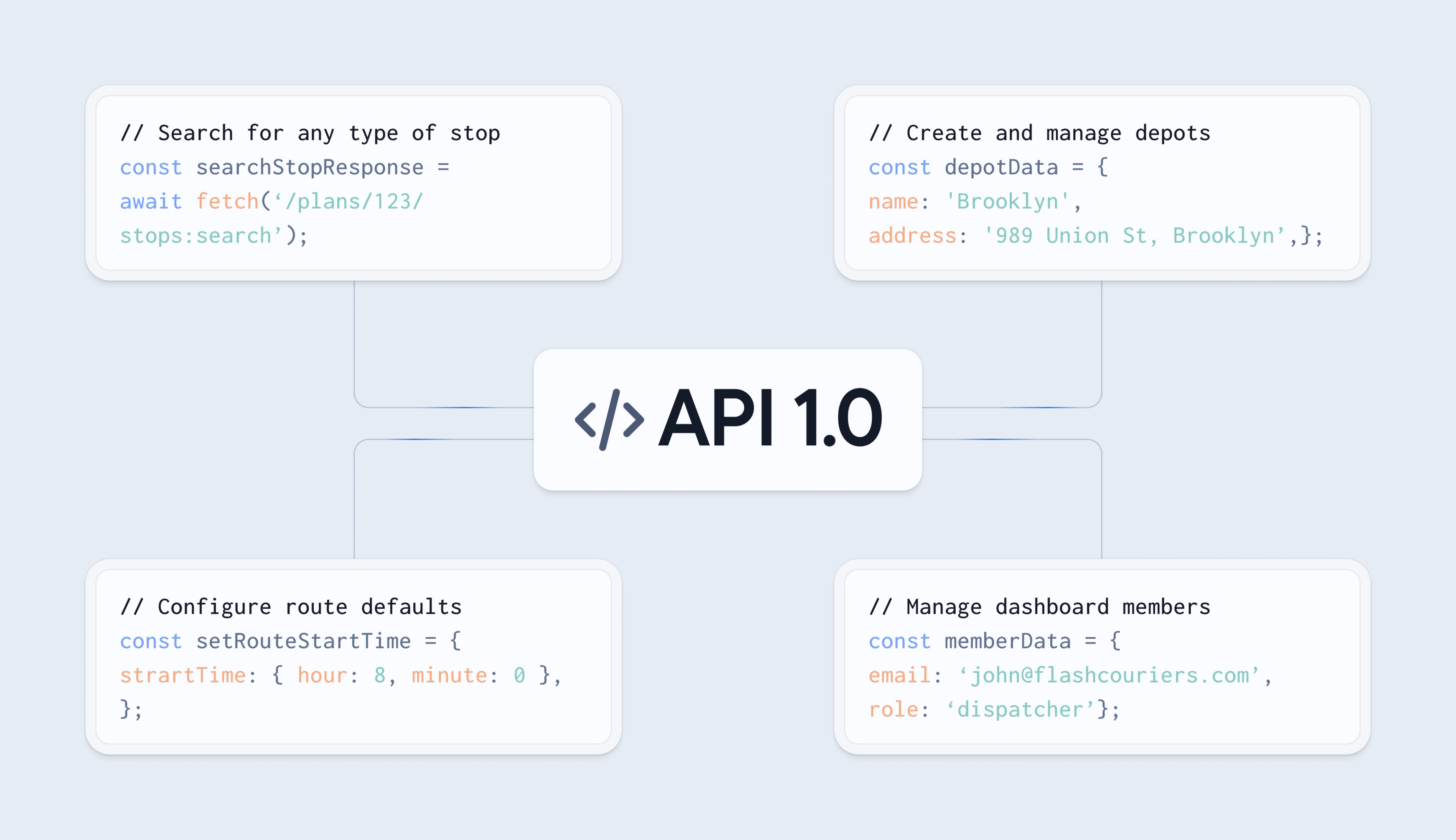 An API 1.0 diagram with code examples for searching stops, managing depots, configuring routes, and managing members.