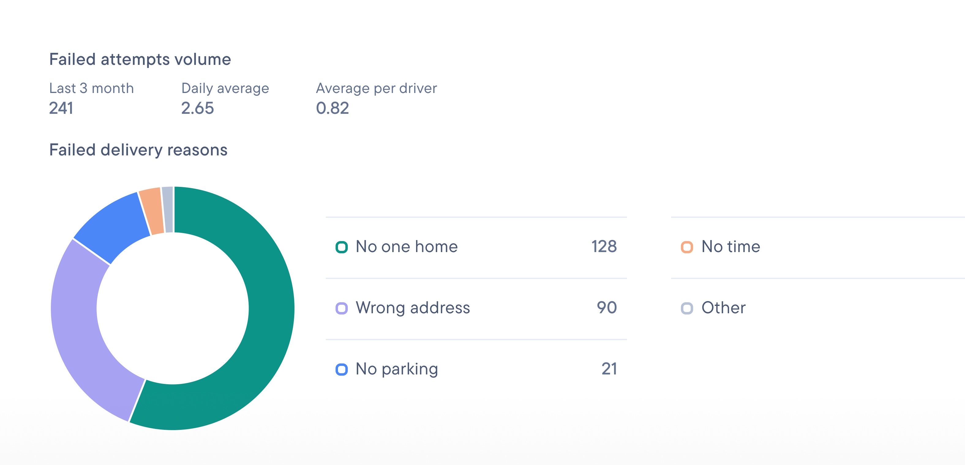 Delivery failure statistics dashboard with a donut chart showing top reasons like "no one home" and "wrong address," alongside overall attempt volumes.