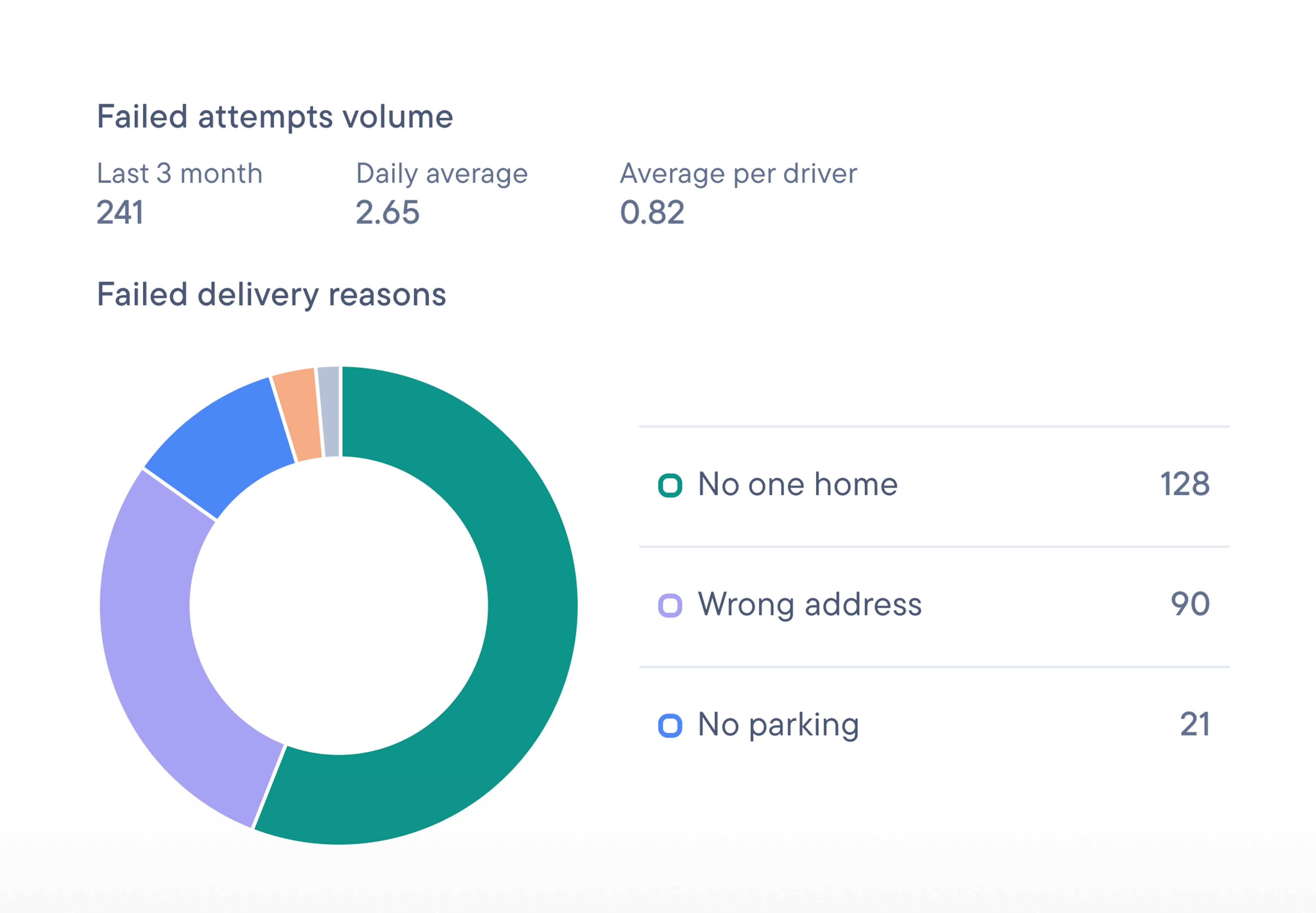 Delivery failure statistics dashboard with a donut chart showing top reasons like "no one home" and "wrong address," alongside overall attempt volumes.