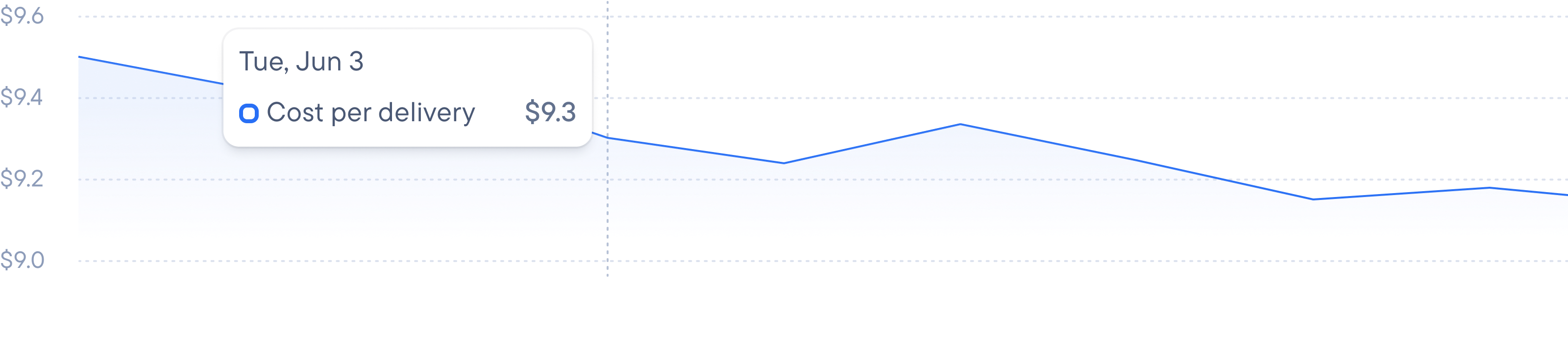 Line graph showing cost per delivery, with a tooltip highlighting $9.3 on June 3.