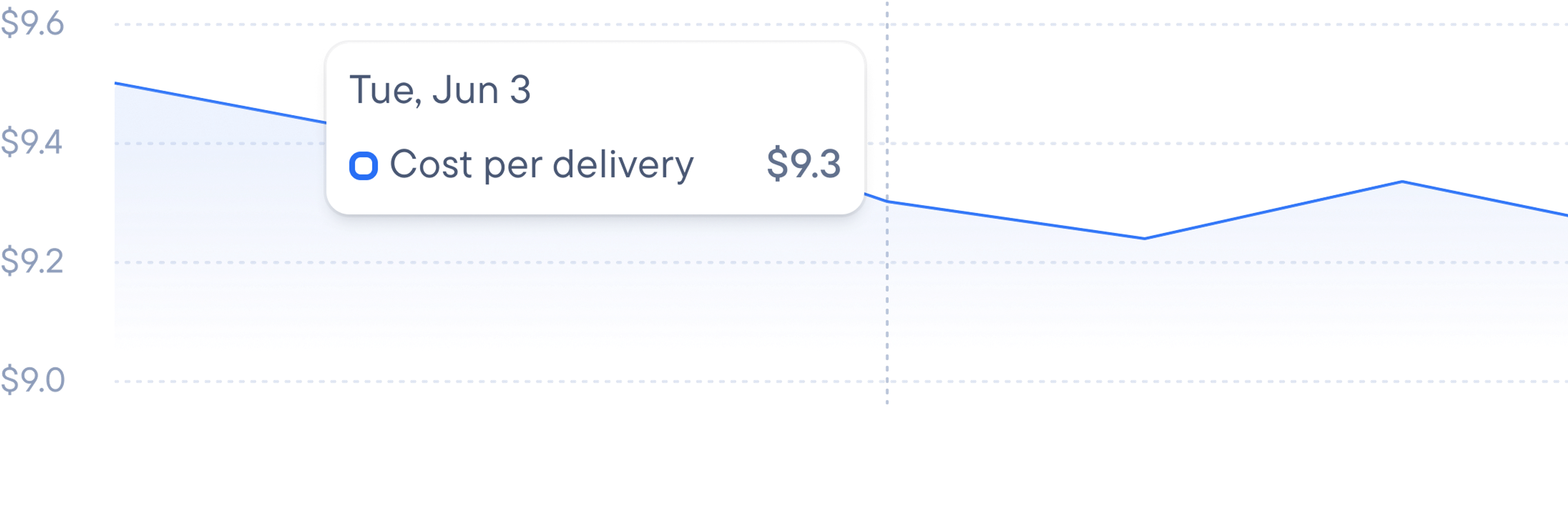 Line graph showing cost per delivery, with a tooltip highlighting $9.3 on June 3.