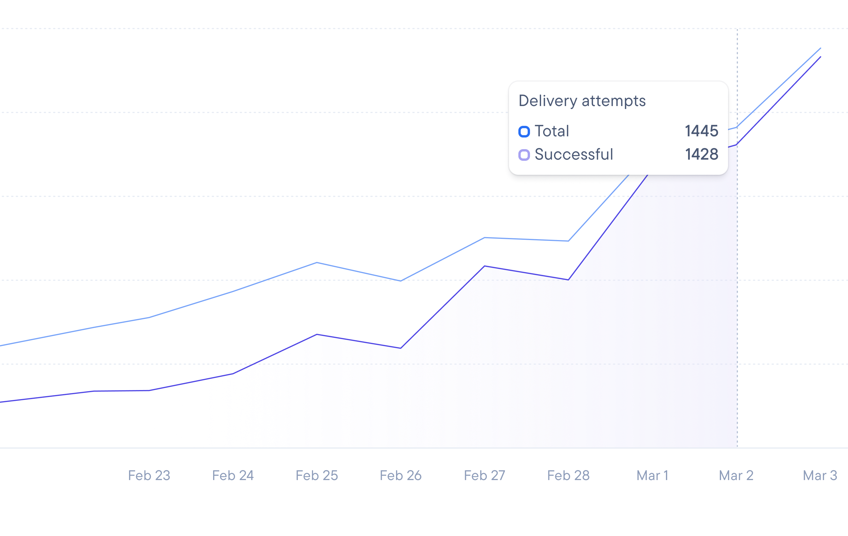 Line graph showing increasing total and successful delivery attempts, with successful attempts highlighted.