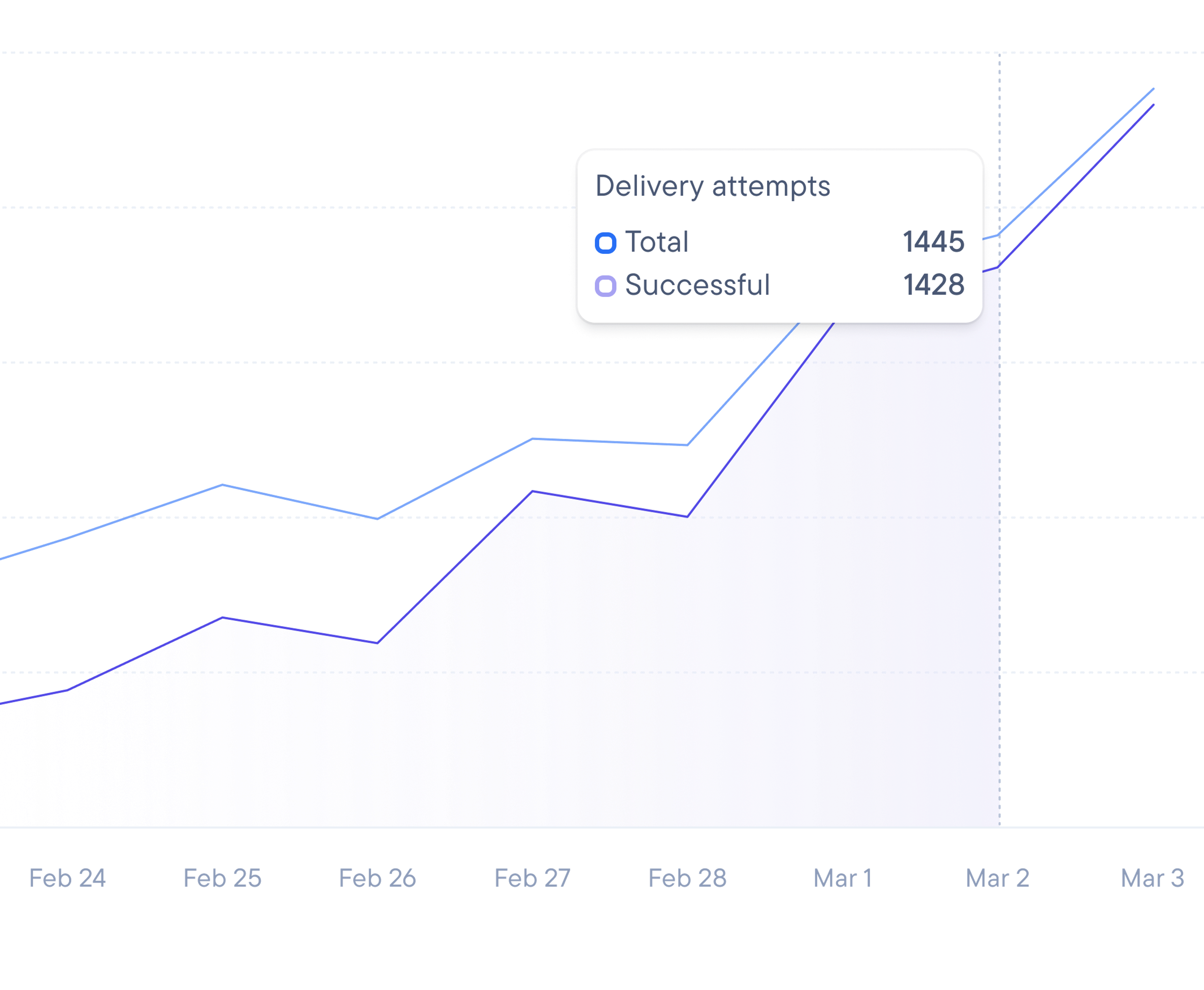 Line graph showing increasing total and successful delivery attempts, with successful attempts highlighted.