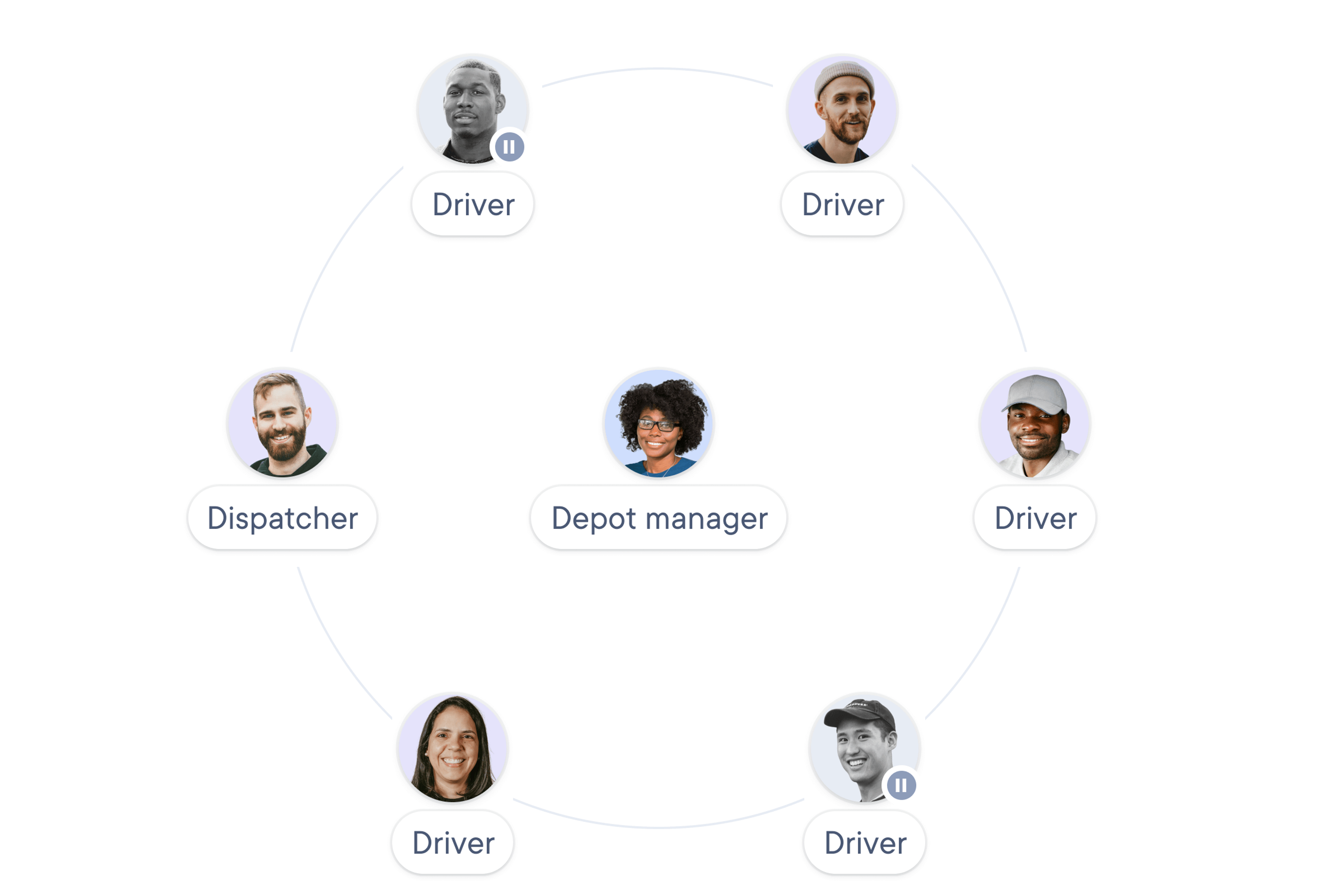 Circular team structure diagram featuring a depot manager at the center surrounded by drivers and a dispatcher, with status indicators showing two drivers as paused.