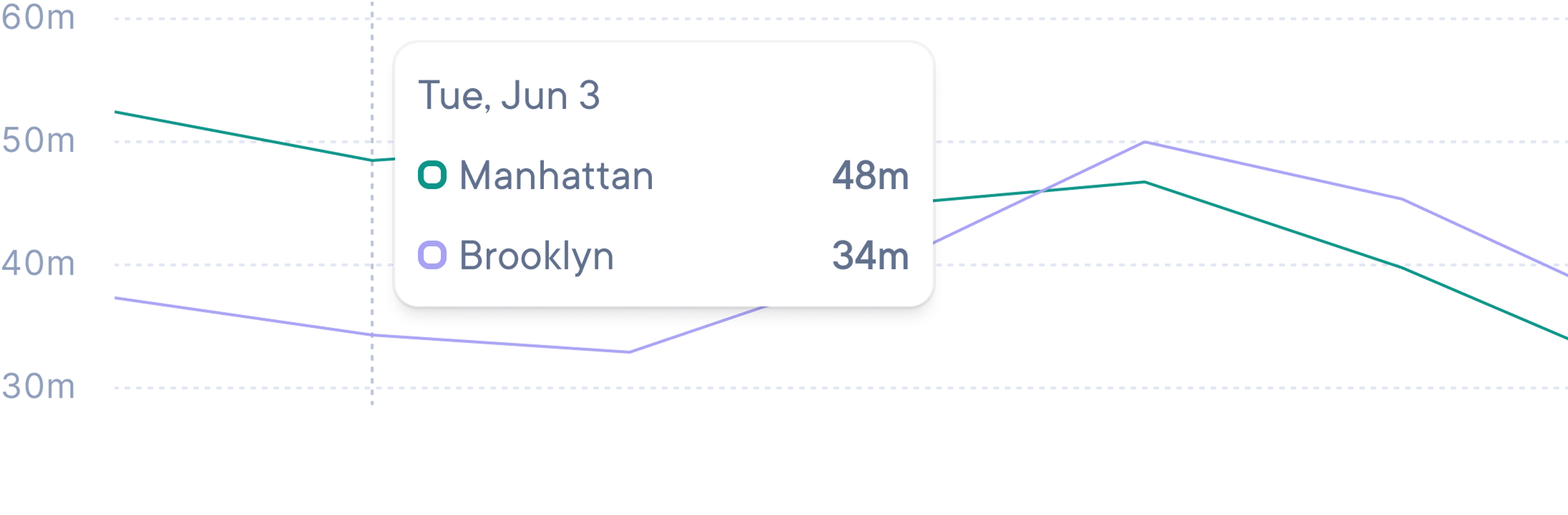 Line chart comparing average delivery times in Manhattan and Brooklyn, with tooltip for June 3 showing 48 minutes in Manhattan and 34 minutes in Brooklyn.