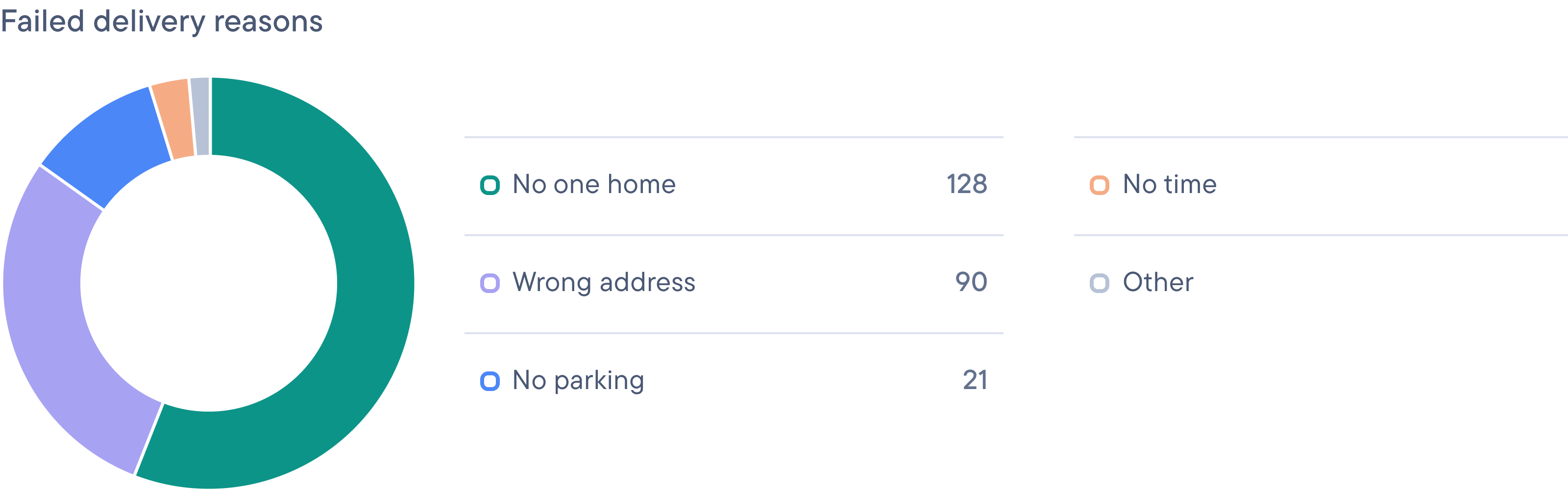 Donut chart showing failed delivery reasons: 'No one home' (128), 'Wrong address' (90), 'No parking' (21), and other minor reasons.