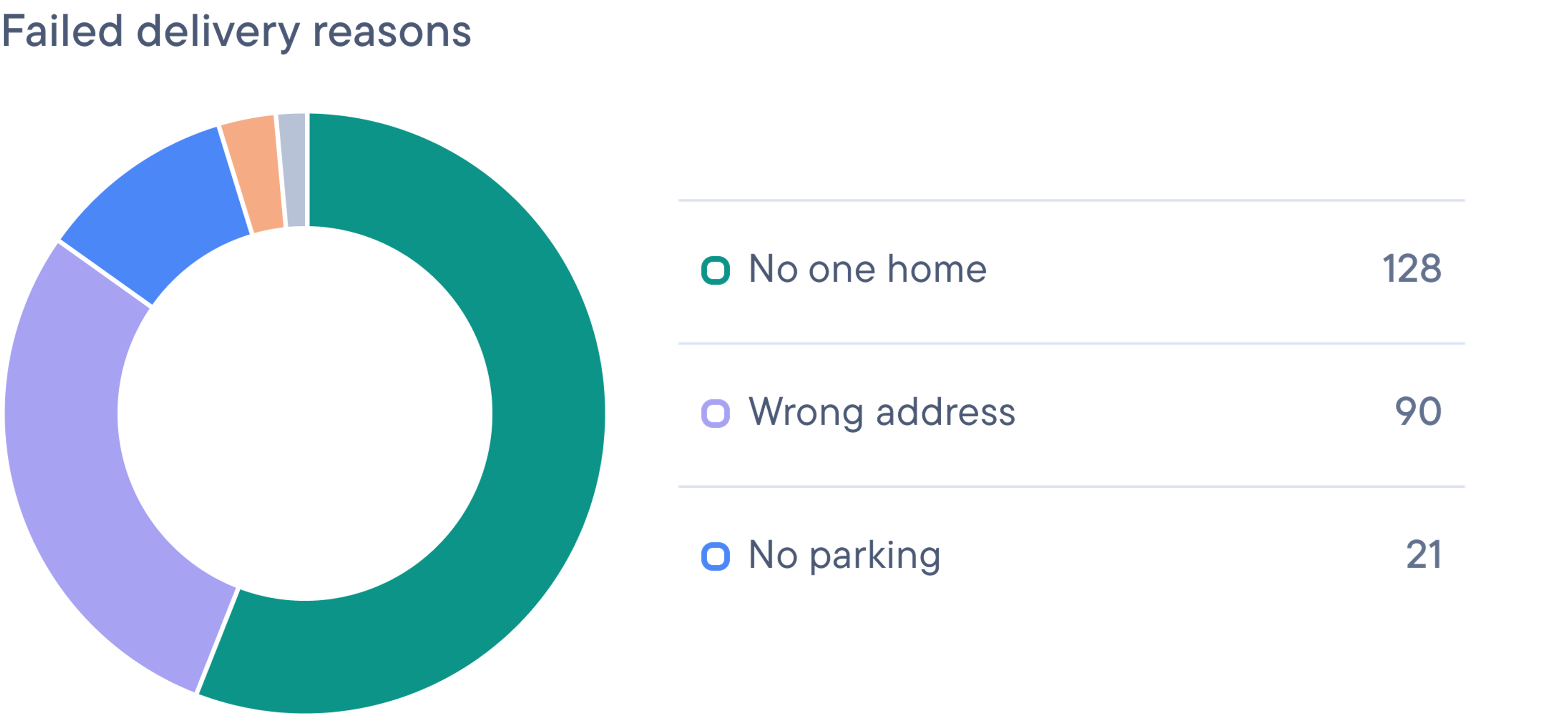 Donut chart showing failed delivery reasons: 'No one home' (128), 'Wrong address' (90), 'No parking' (21), and other minor reasons.