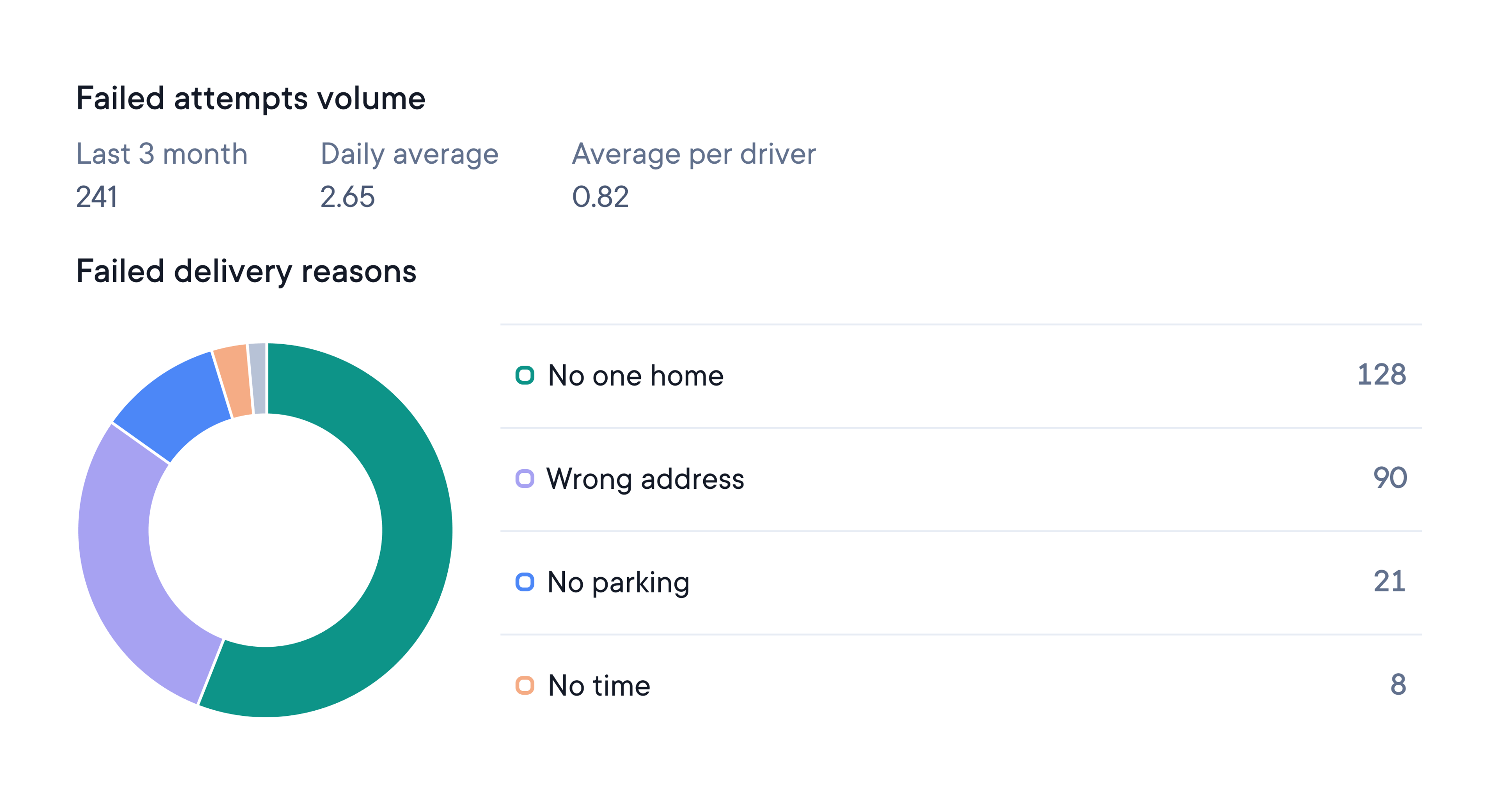 Chart showing 241 failed delivery attempts over 3 months. Primary reasons are "No one home" (128) and "Wrong address" (90).