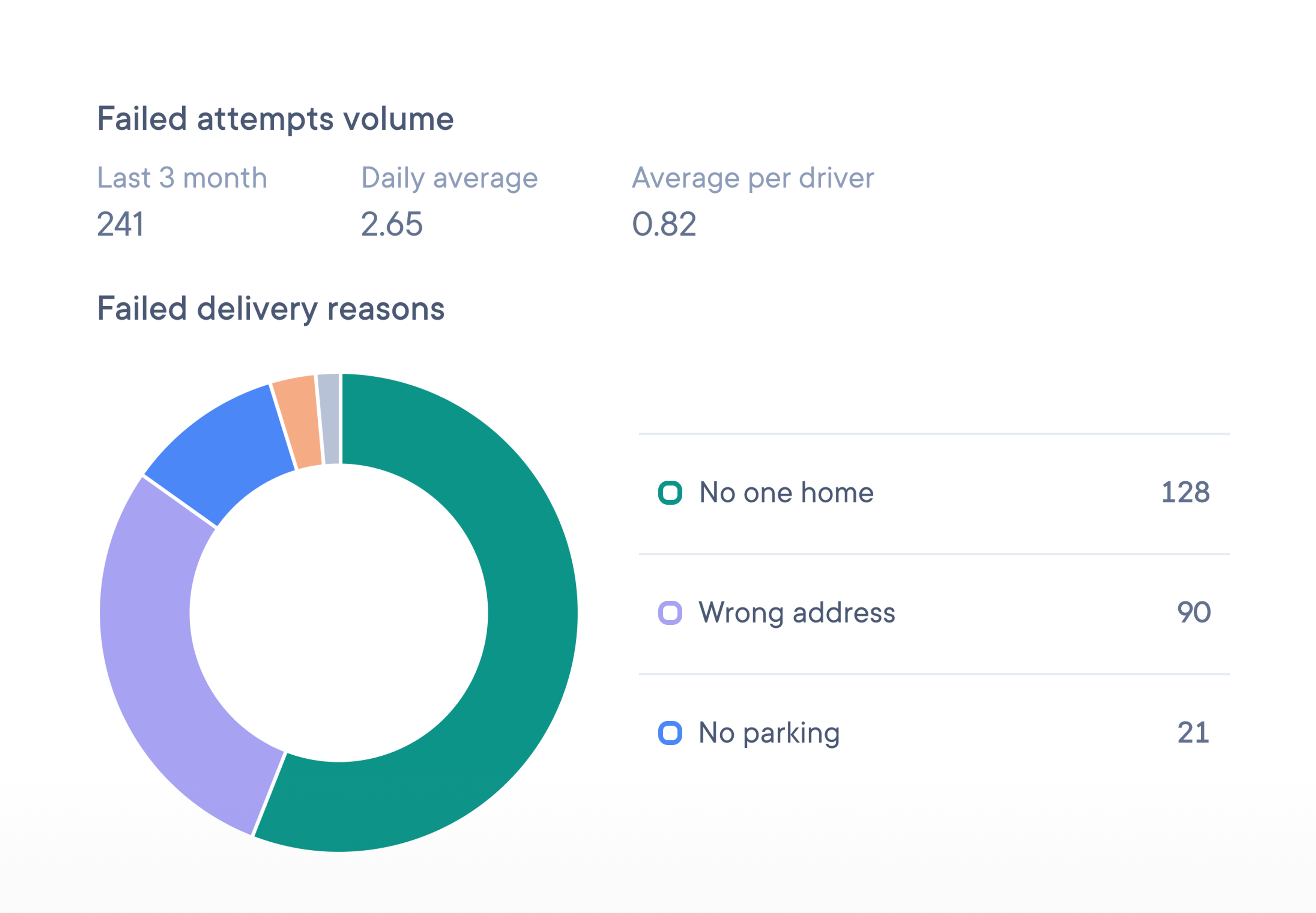 A “Failed attempts volume” panel displaying “Last 3 month 241,” “Daily average 2.65,” “Average per driver 0.82,” and a multi-colored donut chart breaking down failure reasons (“No one home 128,” “Wrong address 90,” “No parking 21,” “No time 1”).