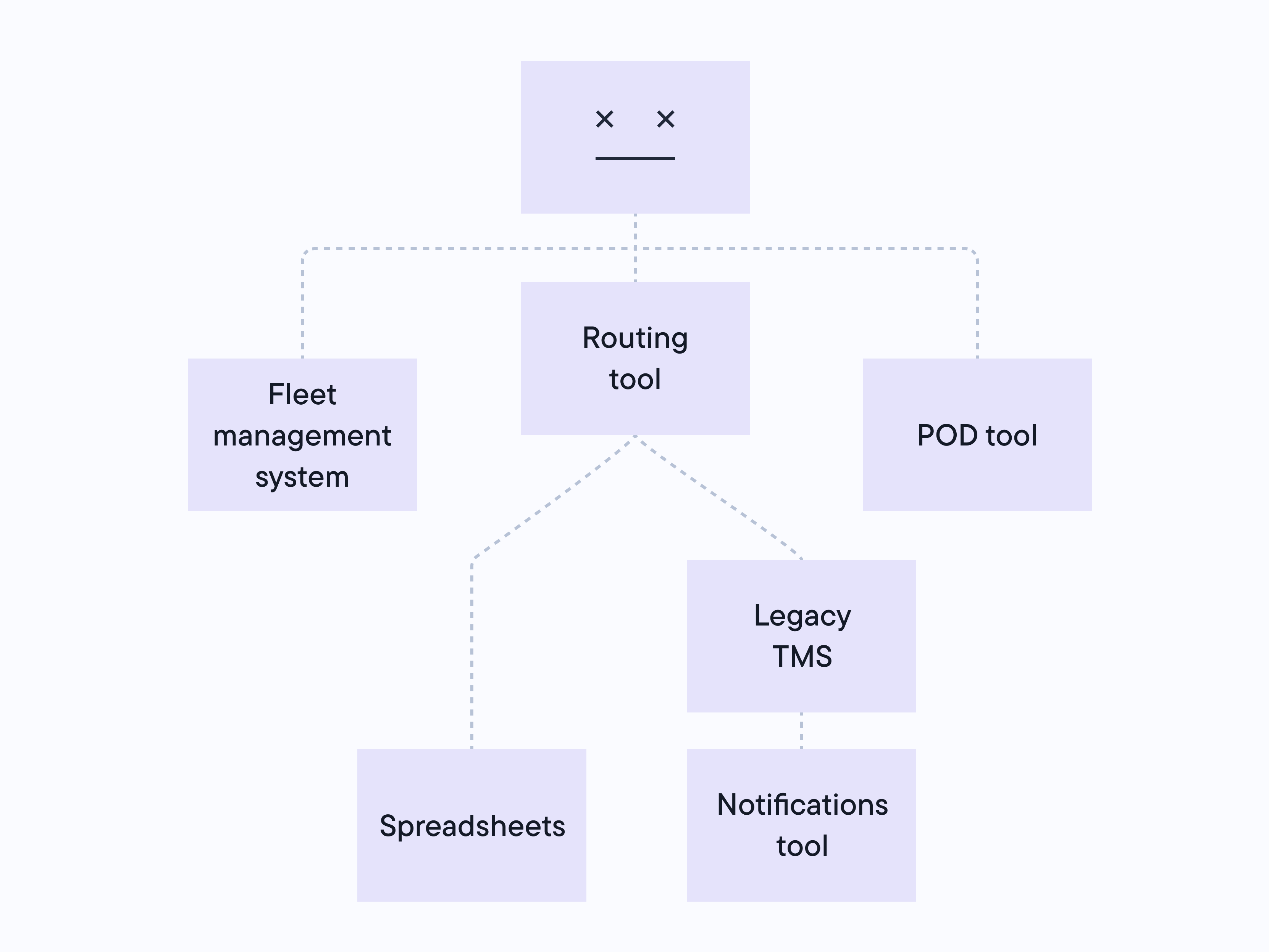 A diagram detailing system integration: a top abstract icon connects to a fleet management system, a routing tool, and a POD tool; the routing tool links to spreadsheets and a legacy TMS, which itself links to a notifications tool.