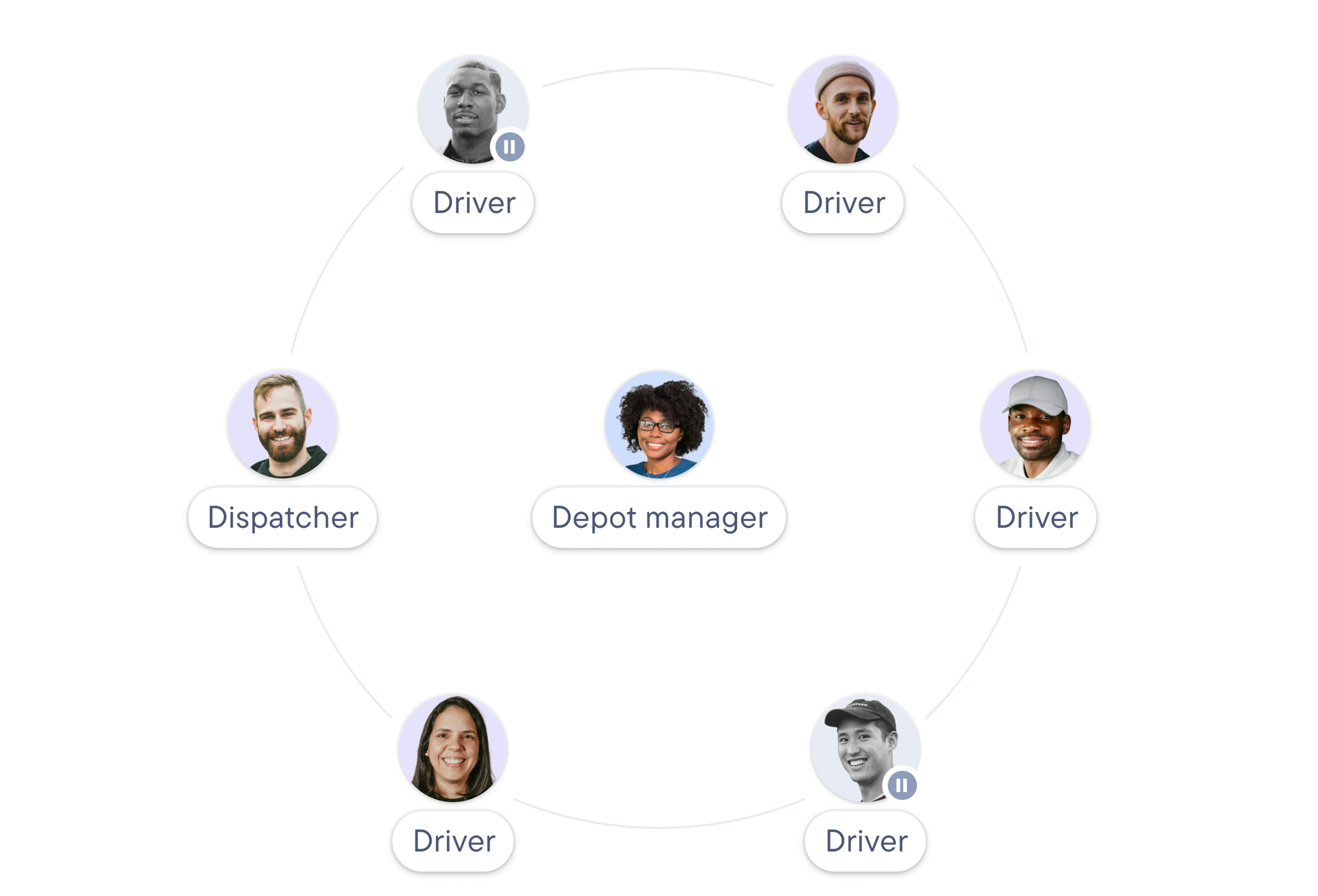 Circular team structure diagram featuring a depot manager at the center surrounded by drivers and a dispatcher, with status indicators showing two drivers as paused.