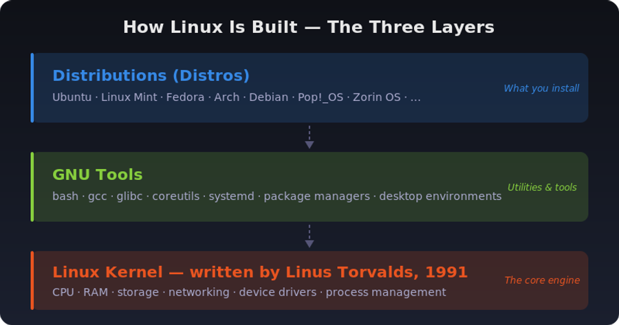 Linux three-layer architecture: Kernel, GNU Tools, and Distributions