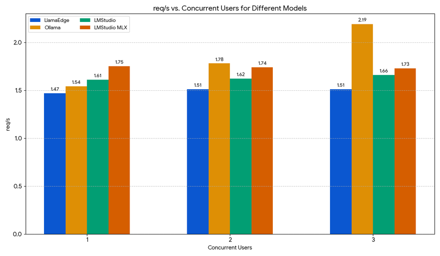 Chart comparing requests per second between Ollama and LM Studio