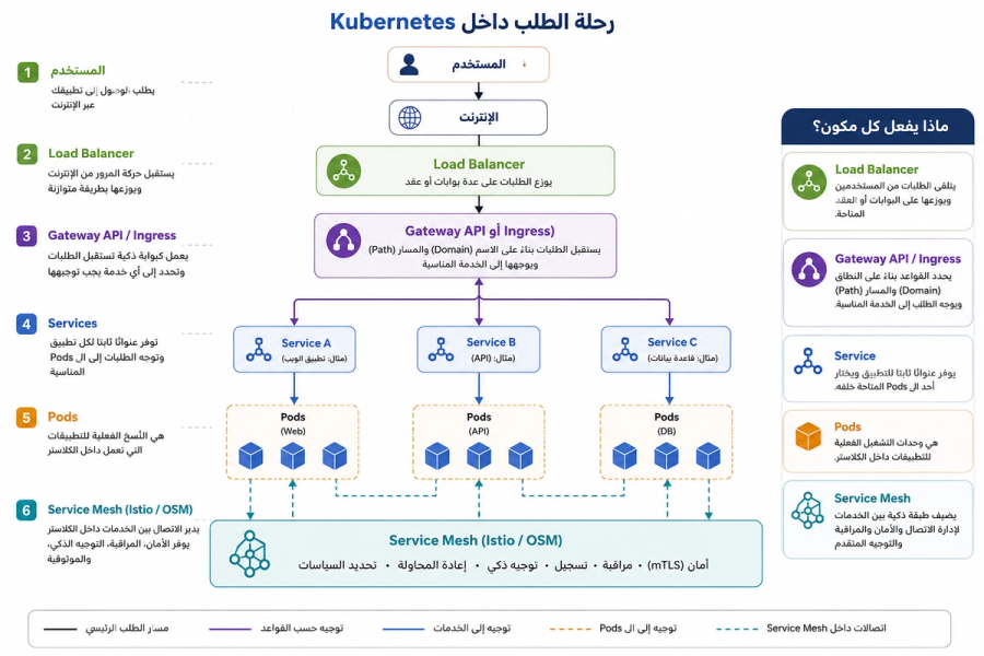 HTTP request journey through Kubernetes: User → Load Balancer → Gateway API/Ingress → Services → Pods → Service Mesh