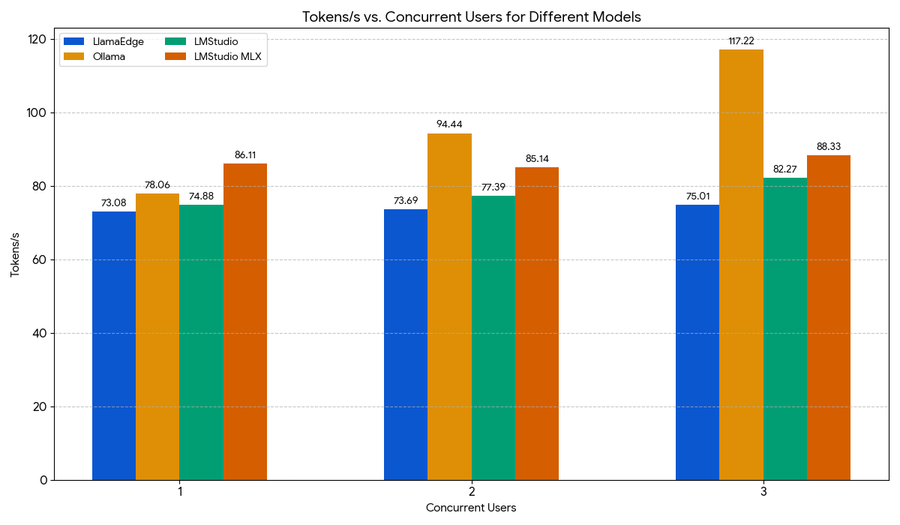 Bar chart comparing tokens per second between Ollama and LM Studio under load