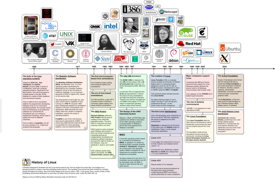 History of Linux — a timeline from 1991 to today