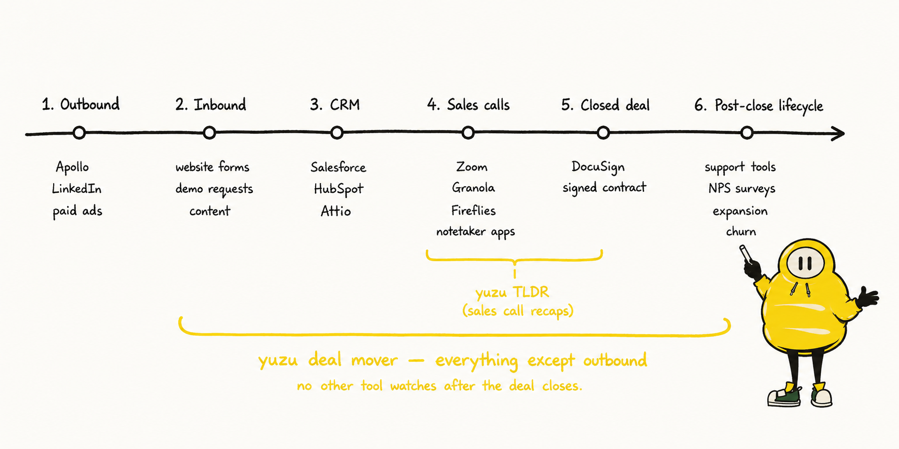 Zu explaining how Yuzu turns sales calls into TLDR videos and follow-ups
