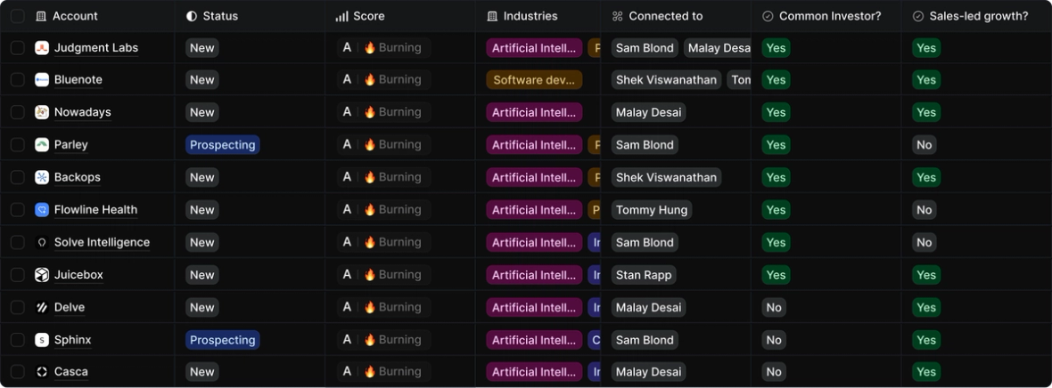 Monaco product UI showing an account list with AI scoring and signals