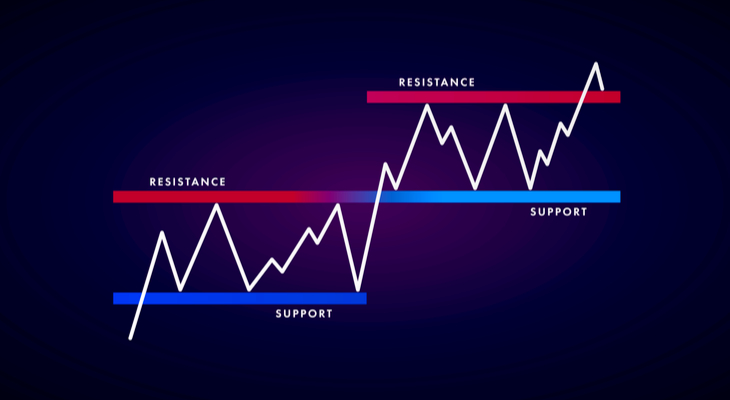 What are the basics of support and resistance in crypto trading?