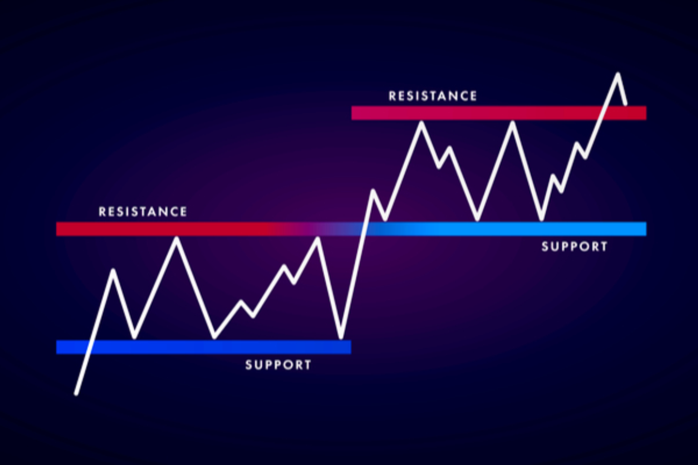 What are the basics of support and resistance in crypto trading?