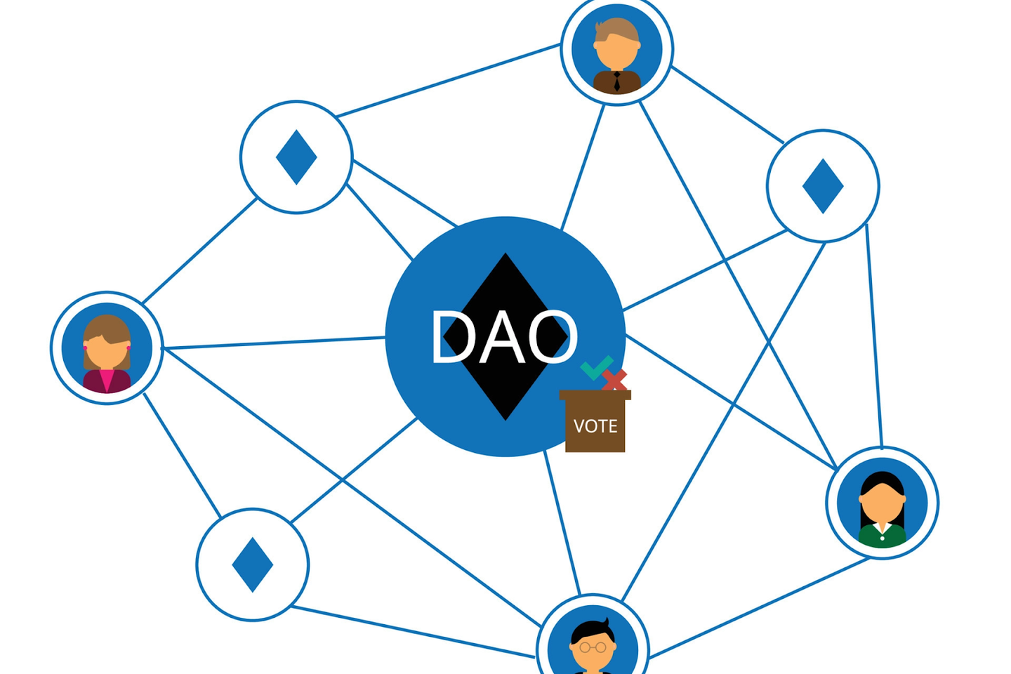 What is a decentralized autonomous organization (DAO) and how does it work?