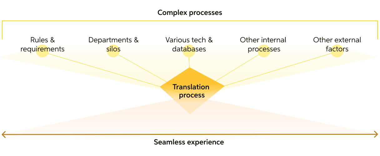 A diagram showing a series of business processes being pulled into a triangle representing a translation process, where the various processes are refined into a single, consistent user experience.