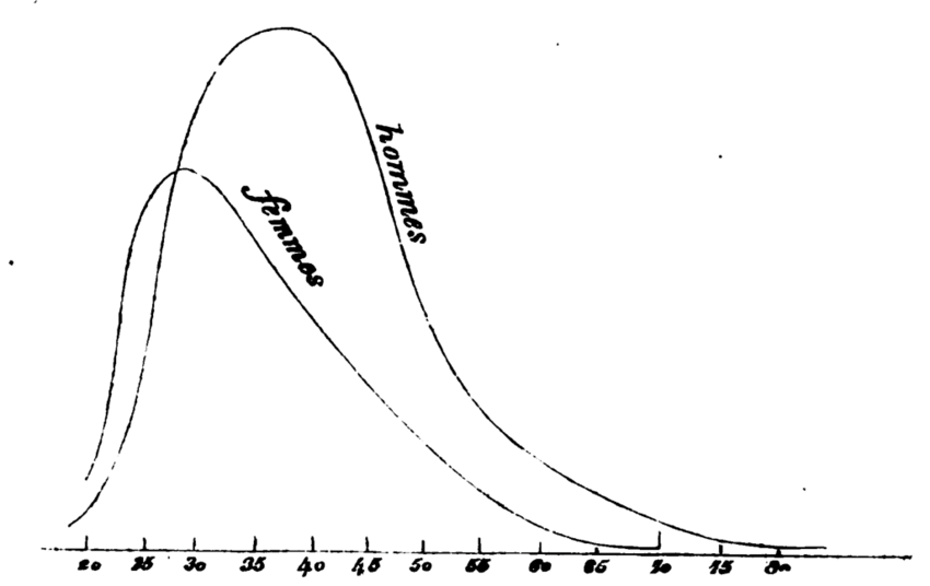 The propensity to marriage chart