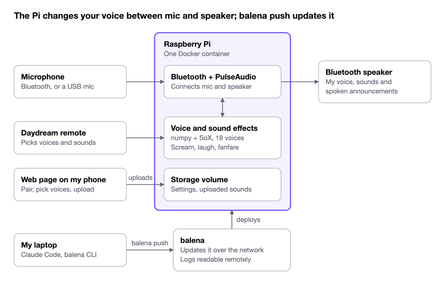 The Pi changes your voice between mic and speaker; balena push updates it