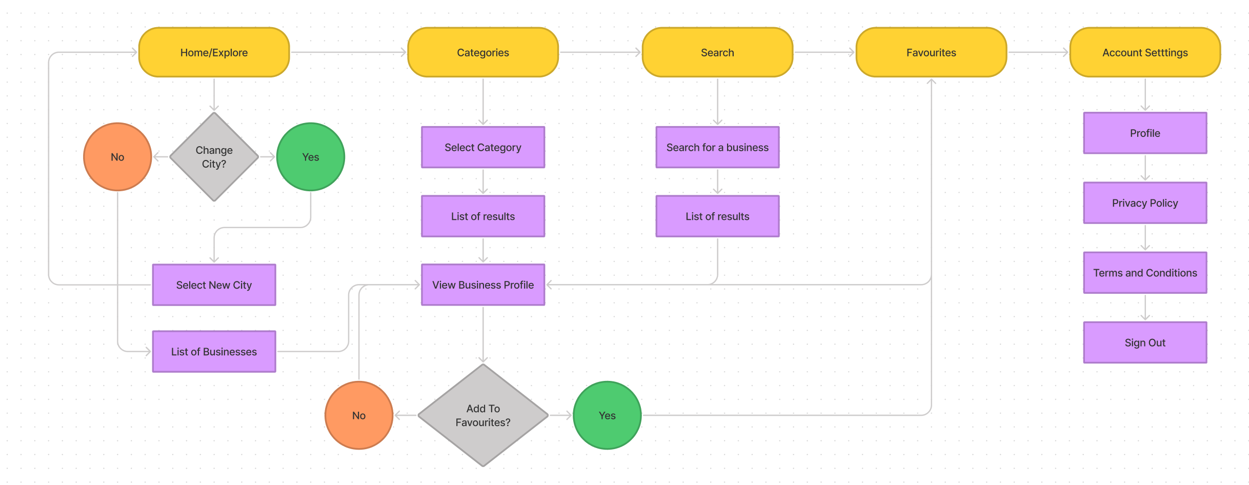 Bustl User Flow.png