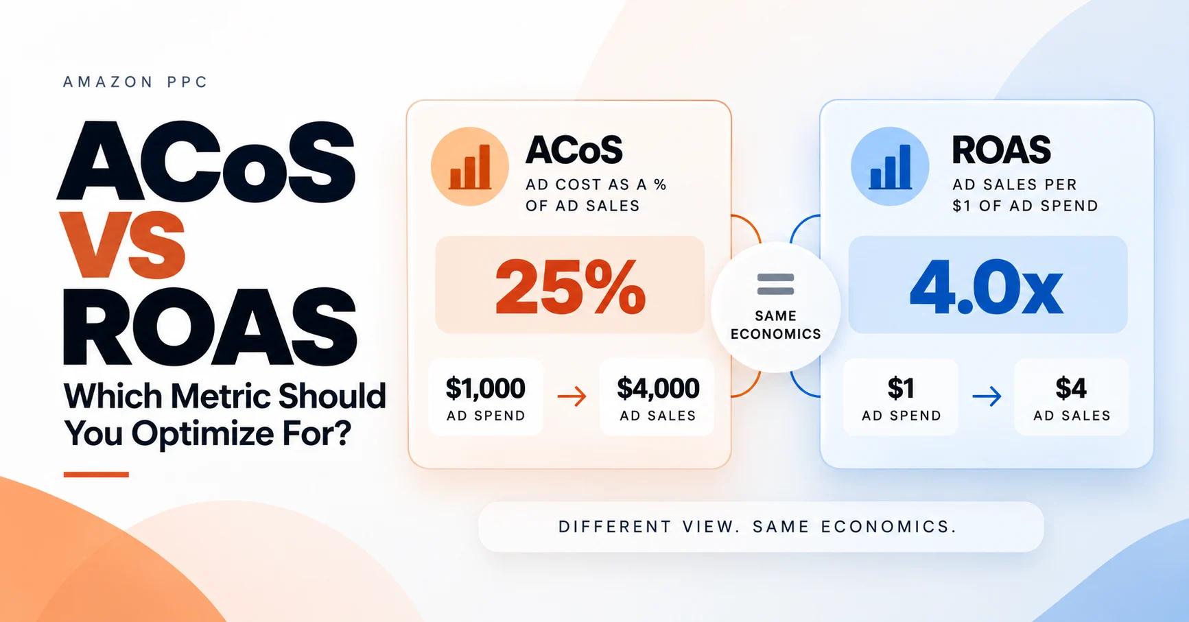 ACoS vs ROAS comparison showing Amazon PPC ad spend and sales