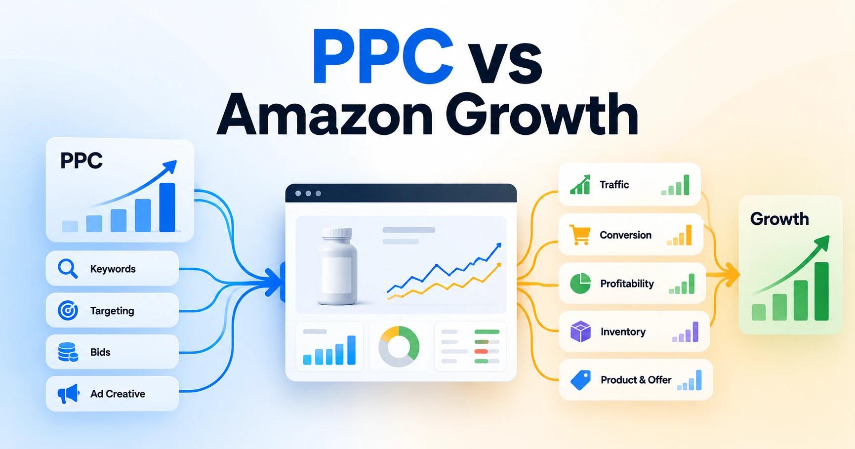 Amazon PPC and growth strategy dashboard illustrating traffic, conversion, profitability, inventory, and PPC as interconnected growth factors.