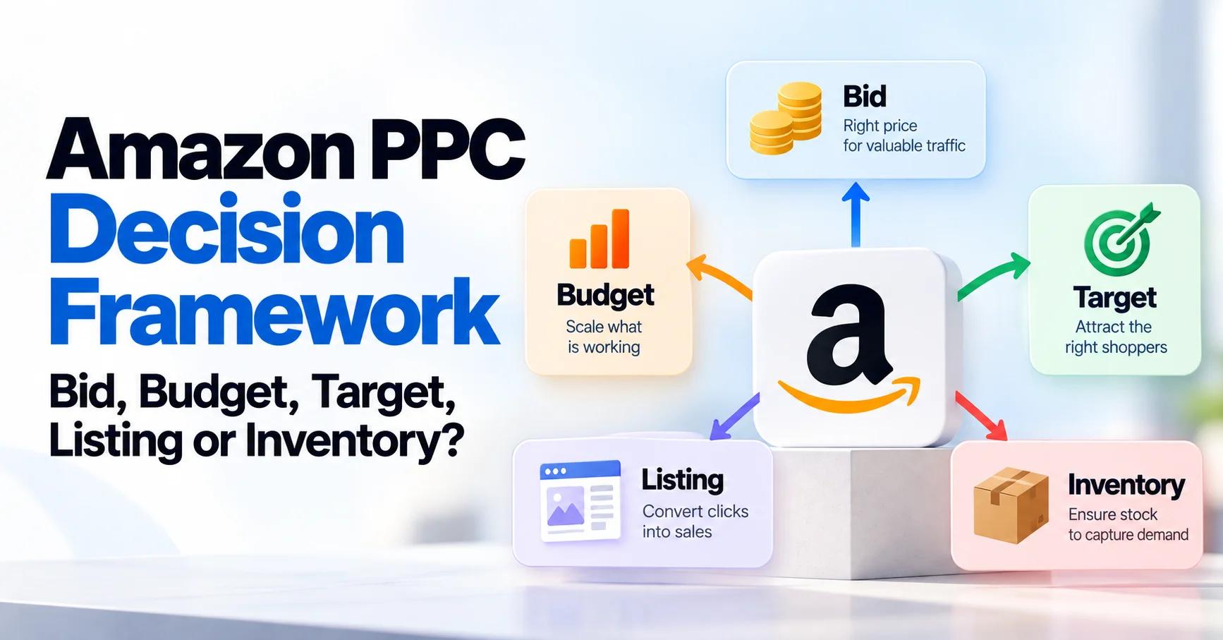 Amazon PPC decision framework showing bid, budget, targeting, listing, inventory, placement, and economics as connected optimization decisions.