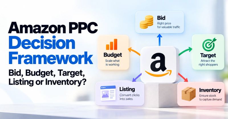 Amazon PPC decision framework showing bid, budget, targeting, listing, inventory, placement, and economics as connected optimization decisions.