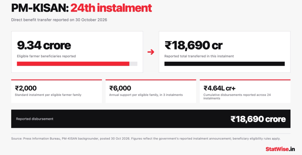 Infographic: PM-KISAN 24th instalment — ₹18,690 crore transferred to 9.34 crore farmers; ₹2,000 per instalment, ₹6,000 a year, and over ₹4.64 lakh crore disbursed across 24 instalments.