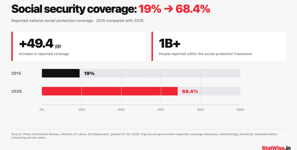 Infographic: India’s reported social protection coverage rose from 19% in 2015 to 68.4% in 2026, an increase of 49.4 percentage points, with more than 1 billion people within the framework.