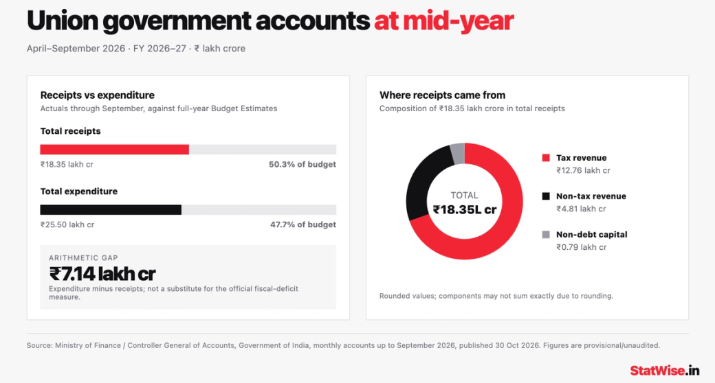 Infographic: Union Government receipts of ₹18.35 lakh crore (50.3% of budget estimate) and expenditure of ₹25.50 lakh crore (47.7%) up to September 2026, with receipts split into tax, non-tax and non-debt capital.