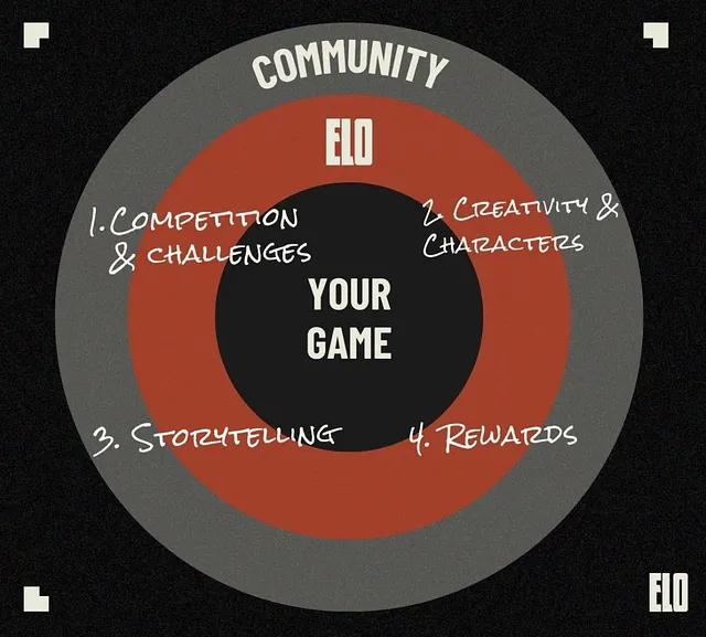 Source: ELO; 4 levers of community empowerment