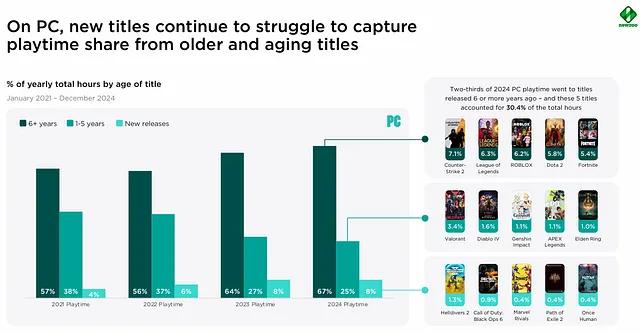 Source: Newzoo The PC and Console Report 2025; on PC, new titles continue to struggle to capture playtime share from older and ageing titles.
