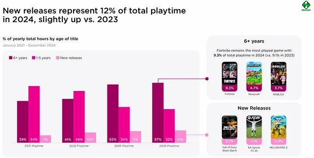 Source: Newzoo The PC and Console Report 2025; new releases represent 12% of total playtime in 2024.
