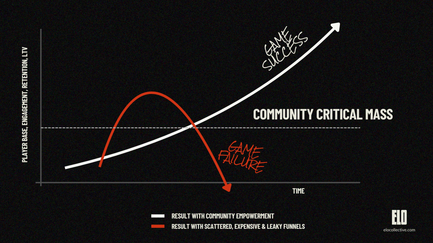 Community Critical Mass through Commumity Empowerment. Source: ELO