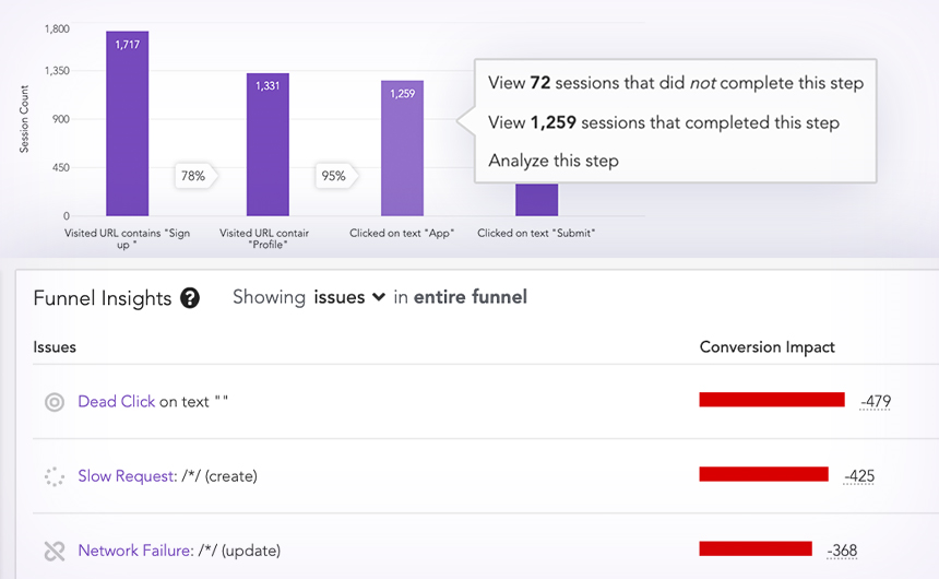 Proactively surface issues that impact user conversion rates