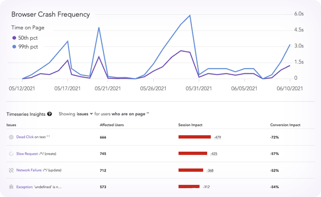 Timeseries insights