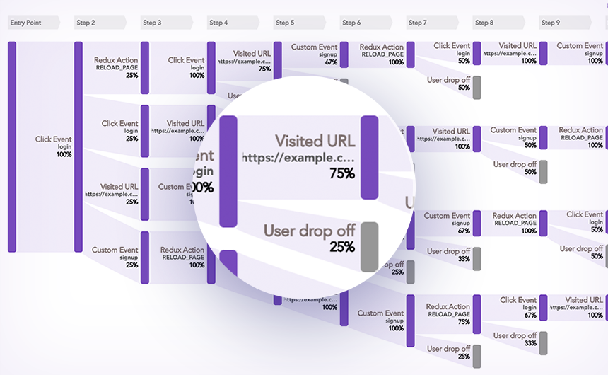 Understand how users move through your web and mobile apps