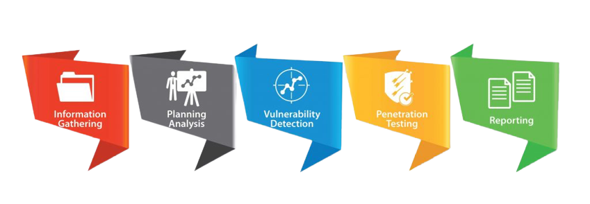 Web Application Penetration Testing Approach Methodology