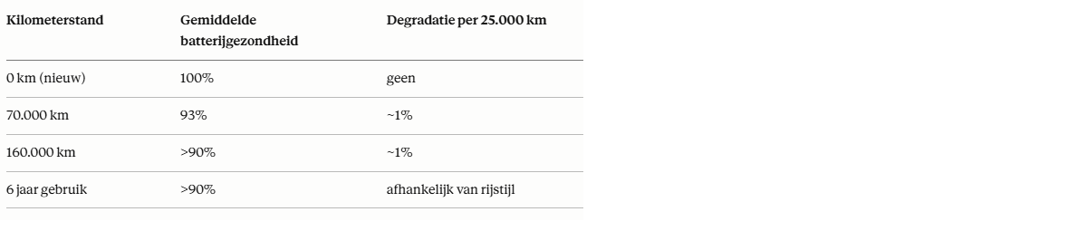 tabel batterijgezondheid